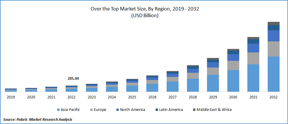 Over the Top Market Size